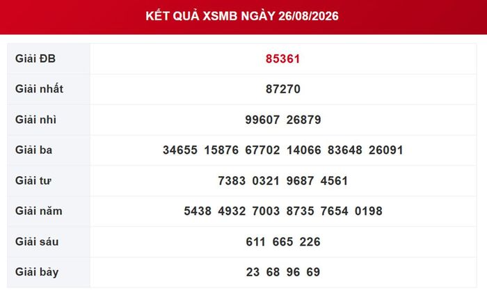 Kết quả xổ số miền Bắc ngày 26/8/2026.
