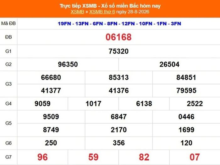 Kết quả xổ số miền Bắc ngày 28/8/2026. 