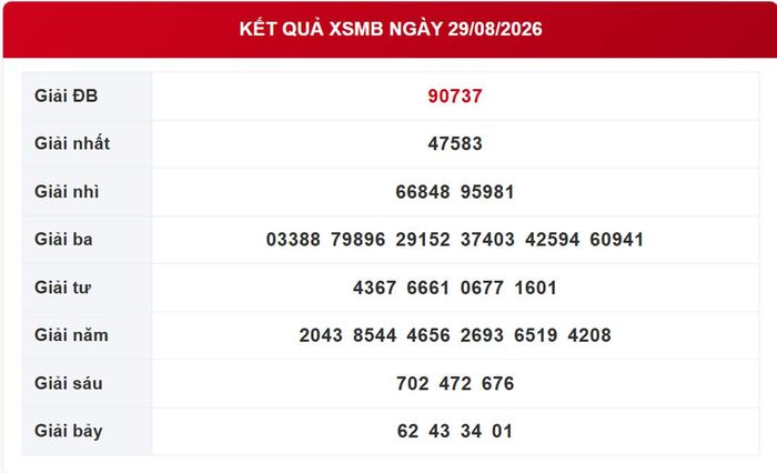 Kết quả xổ số miền Bắc ngày 29/8/2026.