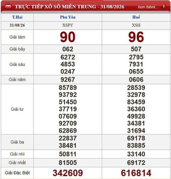 Kết quả xổ số miền Trung ngày 31/8/2026.