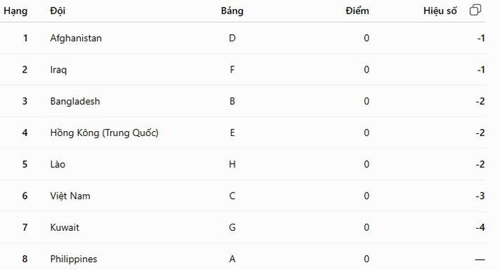 Xếp hạng các đội bét bảng sau loạt trận ngày 31/8. Đồ họa: ChatGPT.