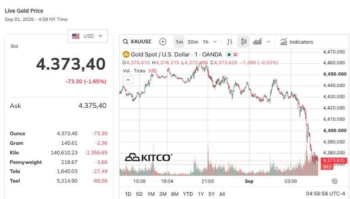 Giá vàng thế giới vừa trải qua đợt sụt giảm mạnh hơn 70 USD/ounce. Ảnh: Kitco News.