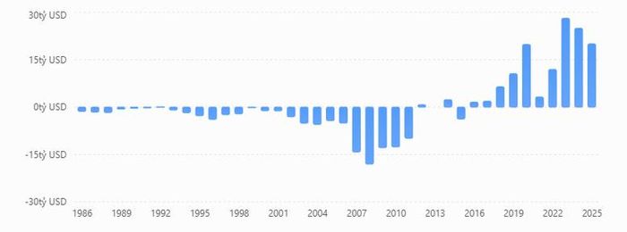 Cán cân thương mại hàng hóa Việt Nam, 1986 - 2025 (Nguồn: Cục Thống kê)