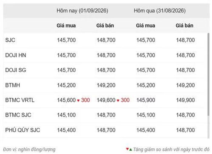 Thống kê giá vàng của Công ty cổ phần Dịch vụ trực tuyến Rồng Việt VDOS - Cập nhật lúc 10 giờ 30 phút ngày 1/9.