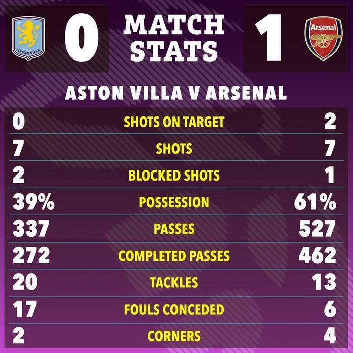 Thống kê cho thấy Arsenal kiểm soát bóng 61% và có 2 cú sút trúng đích, trong khi Aston Villa dứt điểm 7 lần nhưng không lần nào trúng mục tiêu. Hiệu quả của Saka vì thế đủ quyết định trận đấu. Đồ họa: The Sun.