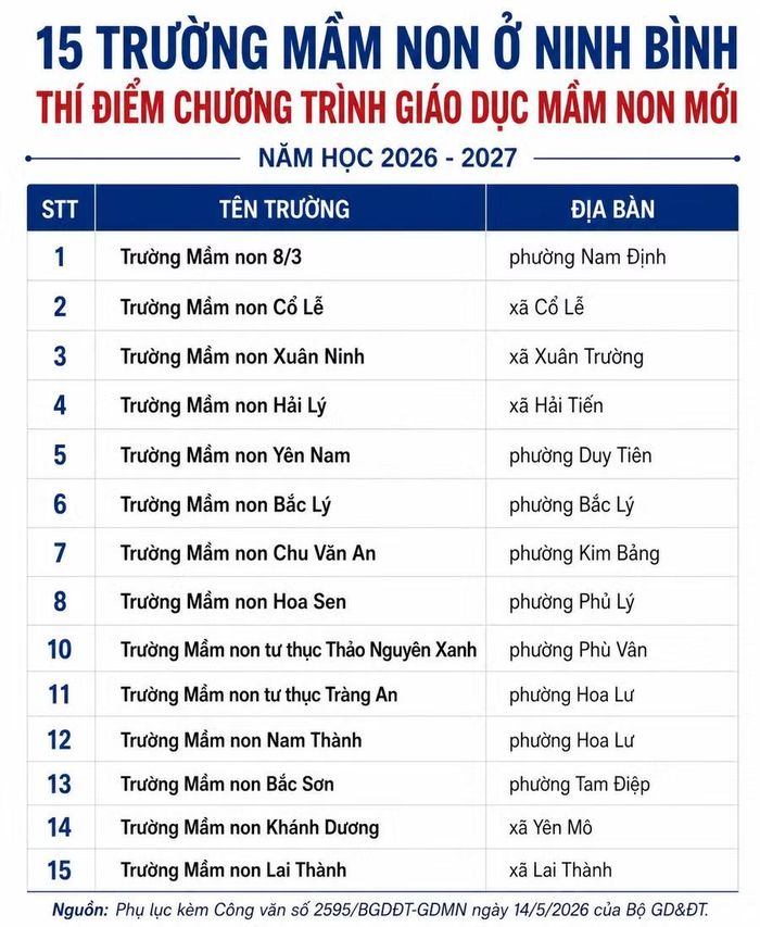15 trường mầm non tại Ninh Bình thí điểm Chương trình giáo dục mầm non mới năm học 2026-2027.