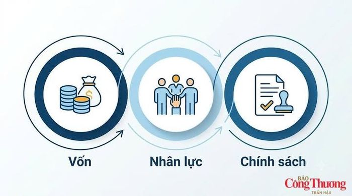 Vốn, con người và chính sách được xem là ba mắt xích cần siết chặt đồng thời để chuyển đổi số tại các khu công nghiệp đi vào thực chất.
