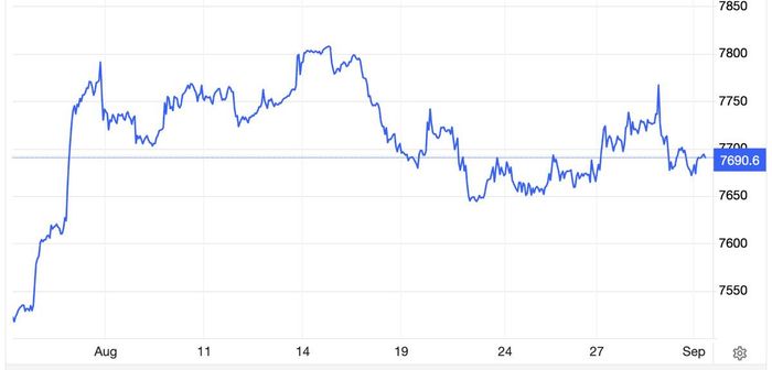 Diễn biến chỉ số S&P 500 của thị trường chứng khoán Mỹ trong 1 tháng qua - Nguồn: Trading Economics.