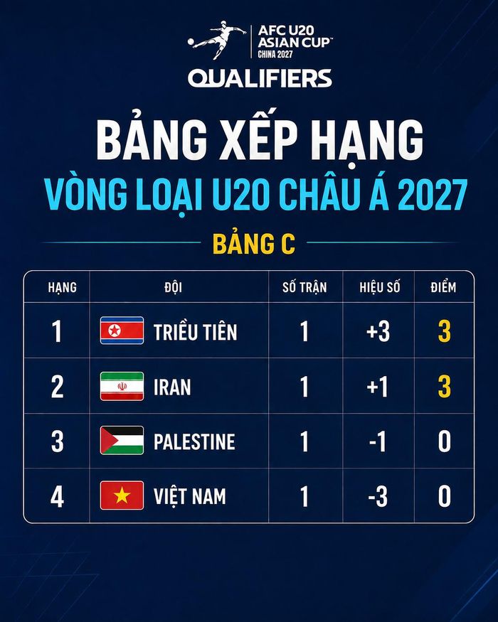 Bảng xếp hạng bảng C vòng loại U20 châu Á 2026 sau lượt trận đầu tiên.