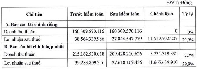 Báo cáo sau soát xét so với trước kiểm toán.