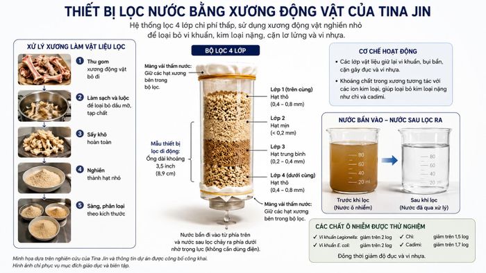 Minh họa thiết bị lọc nước bằng xương động vật của Tina Jin. (Nguồn: Times of India)
