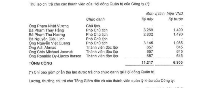 Thù lao ông Phạm Nhật Vượng nhận là 0 đồng.