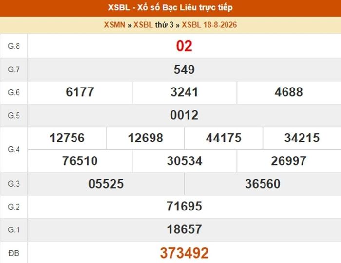 XSBL 18/8, kết quả xổ số Bạc Liêu ngày 18/8/2026