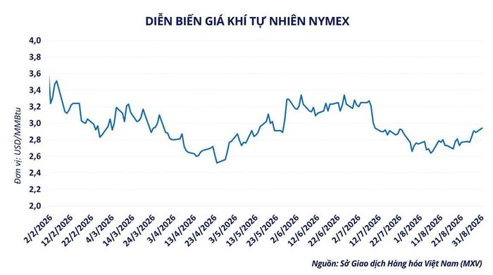 Diễn biến giá khí tự nhiên NYMEX. Nguồn: MXV