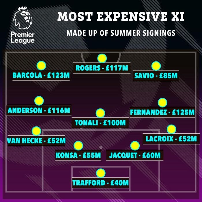  Đội hình đắt giá nhất Premier League ở kỳ chuyển nhượng hè 2026, theo sơ đồ 4-3-3 của The Sun. Ảnh: The Sun.