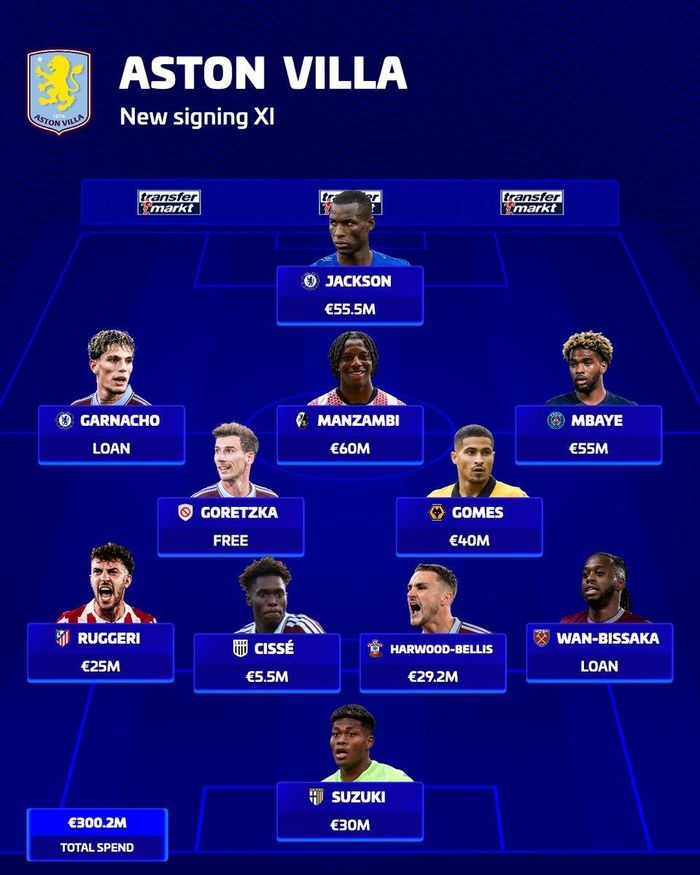 Dàn tân binh của Aston Villa hè này khi xếp thành một đội hình. Ảnh: Transfermarkt.