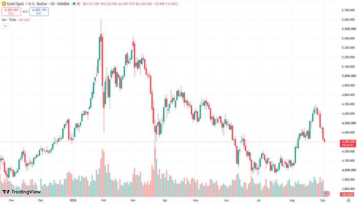 Giá vàng chưa hãm được đà lao dốc. Ảnh: TradingView.