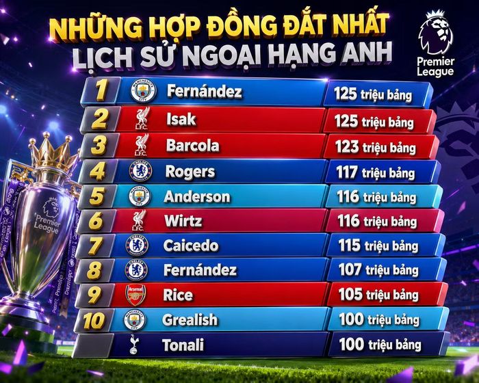 4 trong 5 hợp đồng đắt nhất lịch sử Ngoại hạng Anh được tạo trong hè 2026
