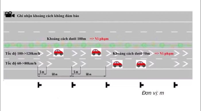Lực lượng CSGT chỉ kiểm soát, xử lý vi phạm tại những vị trí có tổ chức giao thông gồm biển báo và vạch xác định khoảng cách xe theo quy chuẩn. Ảnh: Cục CSGT