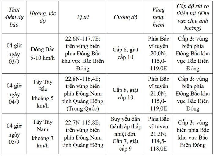 Dự báo chi tiết diễn biến bão/áp thấp nhiệt đới (trong 24 đến 72 giờ tới). Nguồn: NCHMF