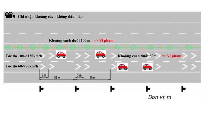 Quy trình xử lý khoảng cách trên cao tốc. Ảnh: Cục CSGT