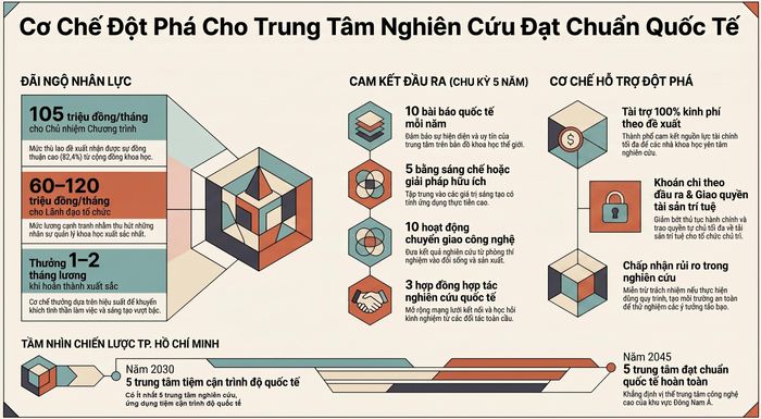 TP Hồ Chí Minh đang hoàn thiện và triển khai cơ chế, chính sách vượt trội nhằm hỗ trợ hình thành và phát triển các trung tâm nghiên cứu đạt chuẩn quốc tế (CoE). Ảnh: Có sử dụng AI