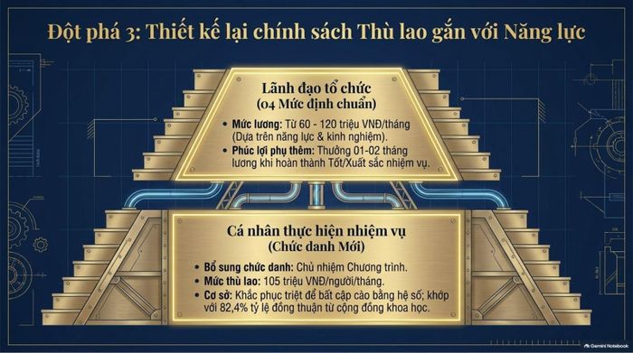 Một trong những nội dung đột phá là thiết kế lại chính sách thù lao theo hướng gắn với năng lực. Nguồn: Sở KH&CN TP Hồ Chí Minh