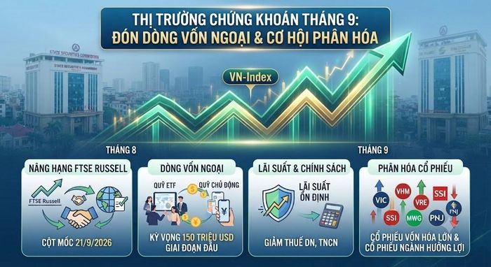 Thị trường chứng khoán tháng 9 bước vào nhịp vận động mới với kỳ vọng đón dòng vốn ngoại từ cột mốc nâng hạng của FTSE Russell, bên cạnh yếu tố lãi suất, chính sách giảm thuế và sự phân hóa dòng tiền giữa các nhóm cổ phiếu. Ảnh minh họa do AI tạo