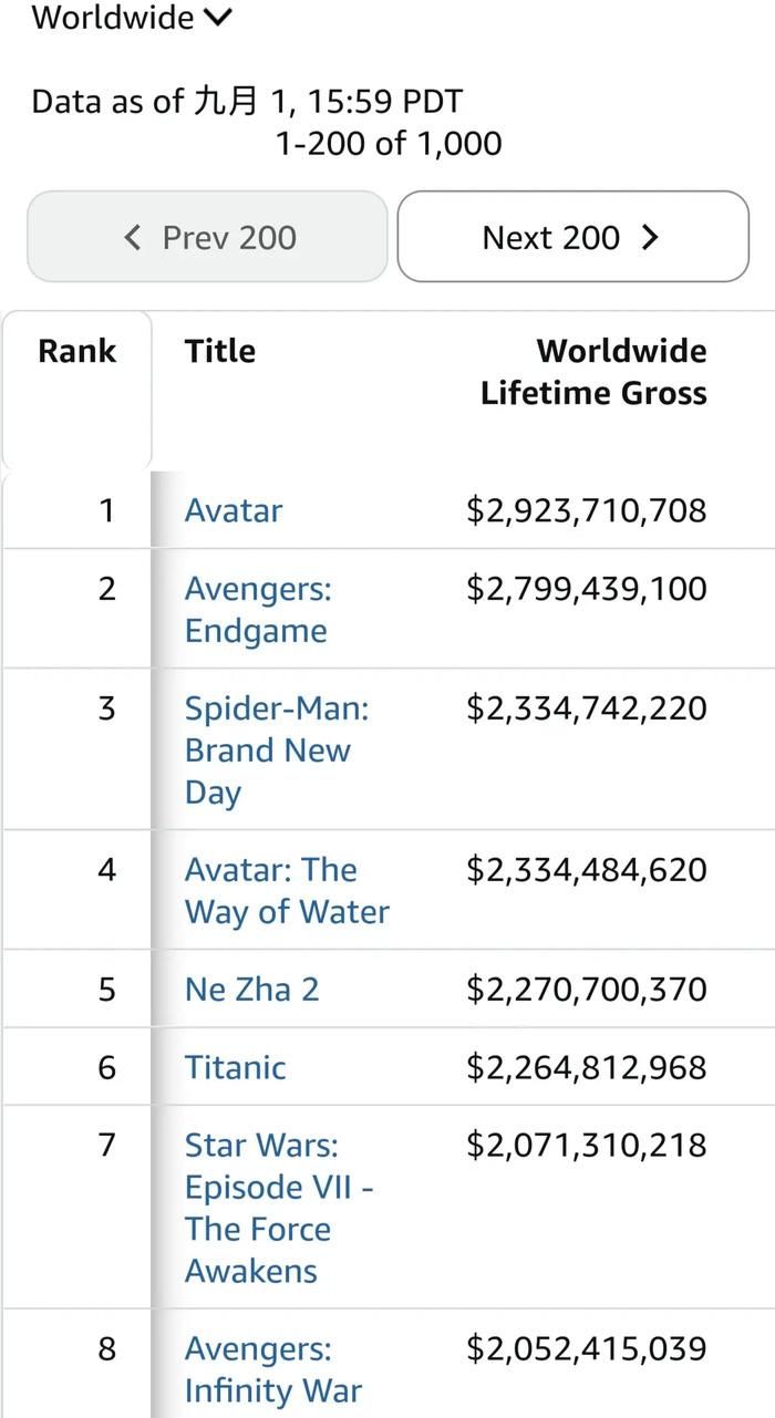 Spider-Man 4 hiện đạt 2,335 tỷ USD doanh thu phòng vé toàn cầu, vượt qua Titanic, Na Tra 2 và Avatar 2.