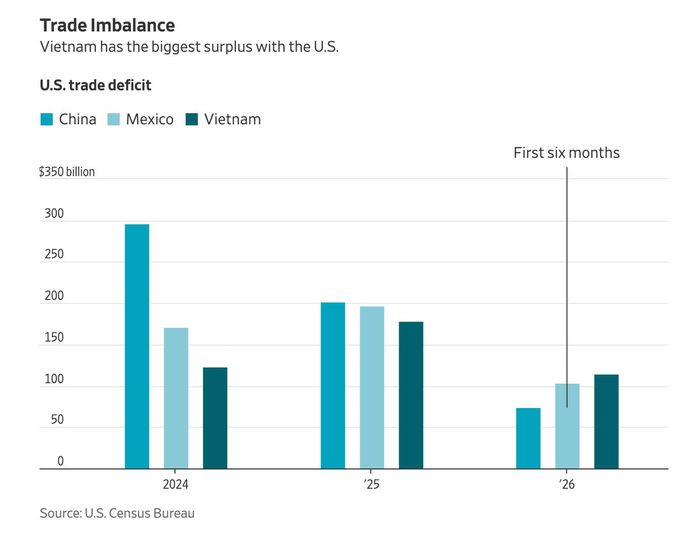 Theo The Wall Street Journal, những thay đổi trong dòng chảy thương mại được phản ánh rõ qua các số liệu nhập khẩu
