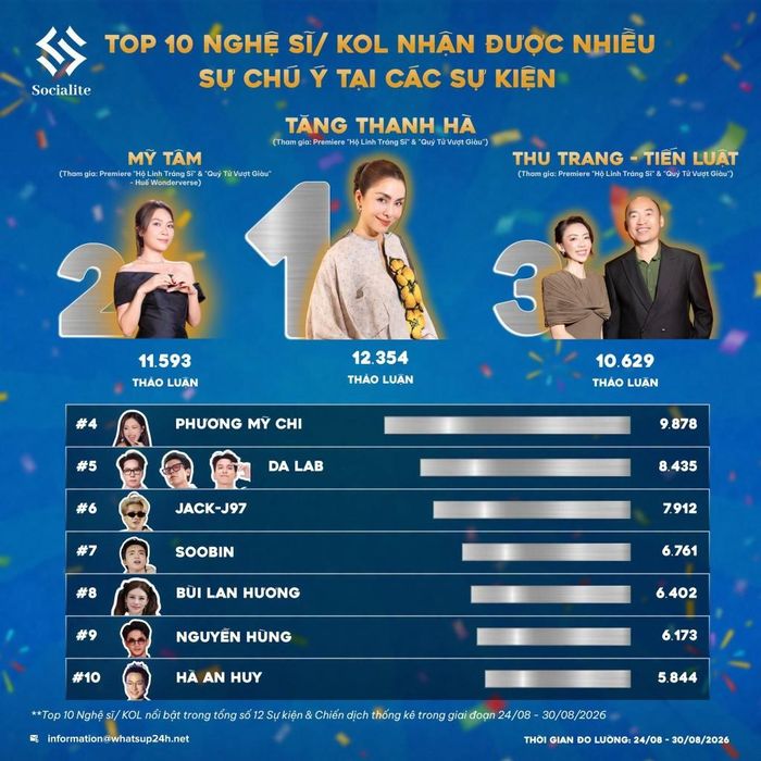 Hơn 12.000 lượt thảo luận liên quan đến Tăng Thanh Hà (Ảnh: Socialite)