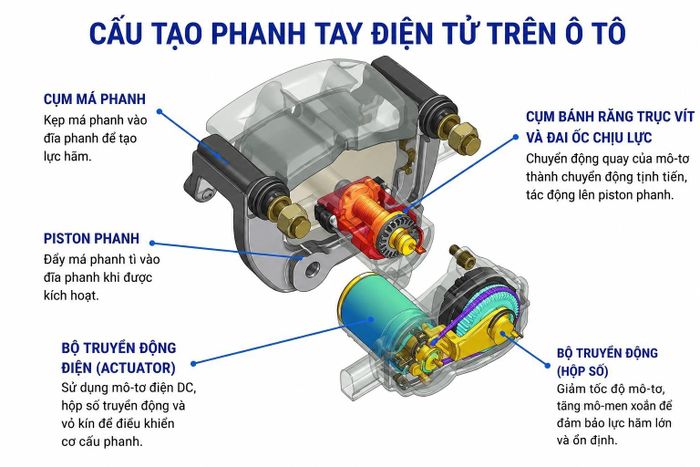 Cơ cấu phanh tay điện tử. (Ảnh: Research Gate)