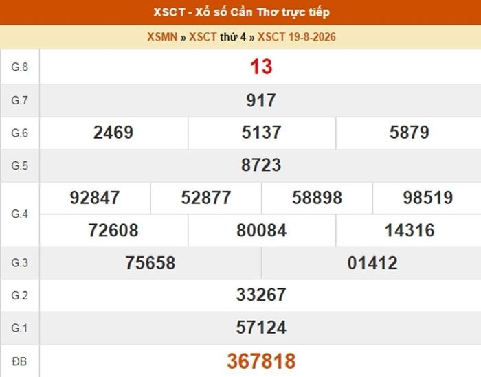 XSCT 19/8, kết quả xổ số Cần Thơ ngày 19/8/2026.