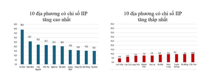 Tốc độ tăng, giảm IIP tám tháng năm 2026 so với cùng kỳ năm trước của một số địa phương (%). Nguồn: GSO