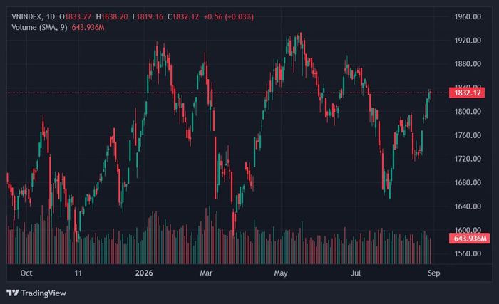 VN-Index neo ở mức cao nhất 2 tháng qua. Ảnh: TradingView. 