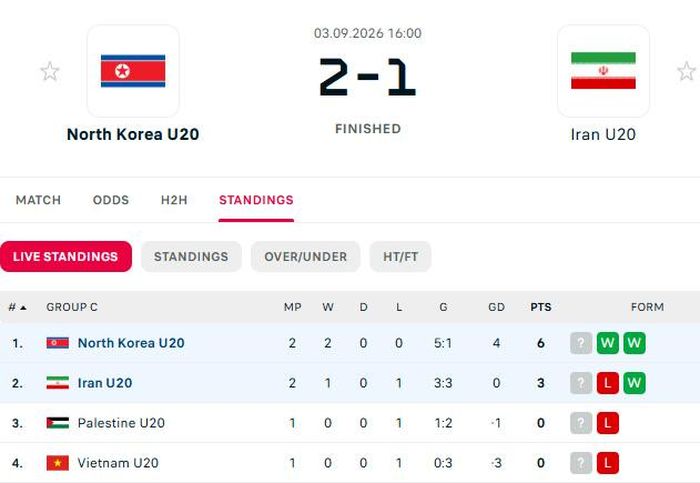 Xếp hạng bảng C sau trận U20 CHDCND Triều Tiên thắng Iran 2-1. Đồ họa: Flashscore.