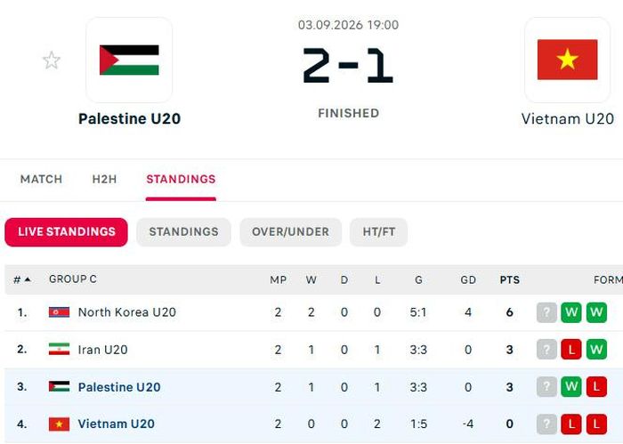 Xếp hạng bảng C sau lượt trận ngày 3/9. Đồ họa: Flashscore.