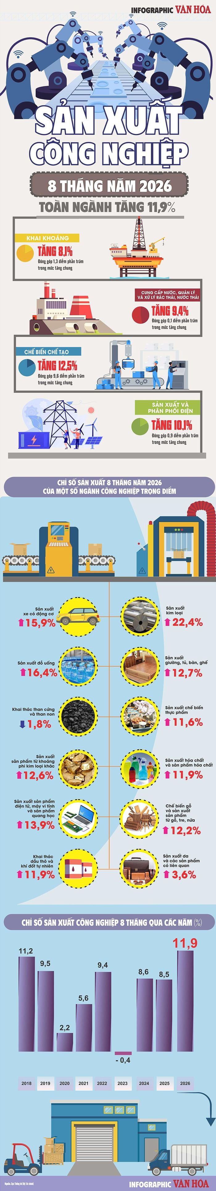 Chỉ số sản xuất công nghiệp (IIP) 8 tháng tăng 11,9% so với cùng kỳ, trong đó sản xuất kim loại tăng tới 22,4%.