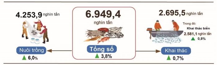 Sản lượng thủy sản tám tháng năm 2026 so với cùng kỳ năm 2025. (Nguồn: Cục Thống kê, Bộ Tài chính)