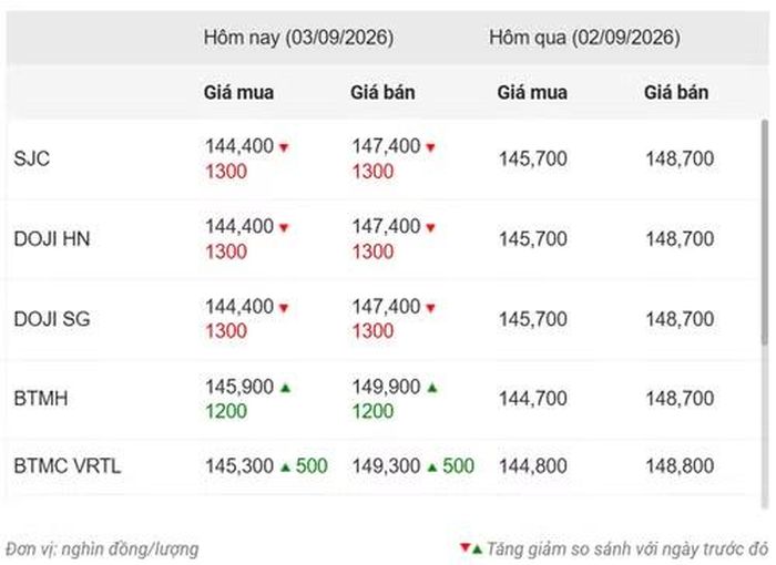 Thống kê giá vàng của Công ty cổ phần Dịch vụ trực tuyến Rồng Việt VDOS - Cập nhật lúc 10 giờ ngày 3/9.