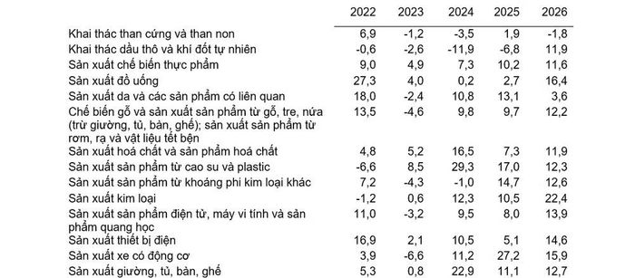 Tốc độ tăng, giảm chỉ số IIP tám tháng giai đoạn 2022-2026 so cùng kỳ năm trước của một số ngành công nghiệp trọng điểm (%). (Nguồn: Cục Thống kê, Bộ Tài chính)