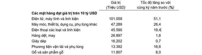 Giá trị một số mặt hàng xuất khẩu tám tháng năm 2026. (Nguồn: Cục Thống kê)