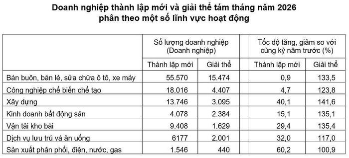 Doanh nghiệp thành lập mới và giải thể tám tháng năm 2026 phân theo một số lĩnh vực hoạt động. (Nguồn: Cục Thống kê, Bộ Tài chính)