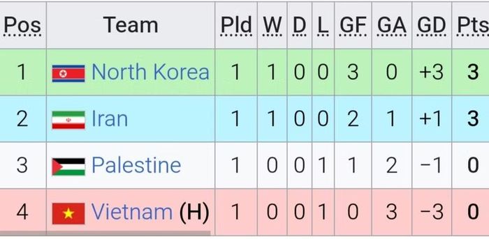 BXH C Vòng loại U20 châu Á 2027.