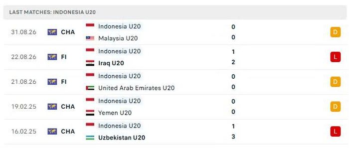 5 trận đấu gần nhất của U20 Indonesia.