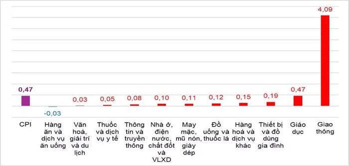 Nhóm giao thông tăng mạnh nhất 4,09%.