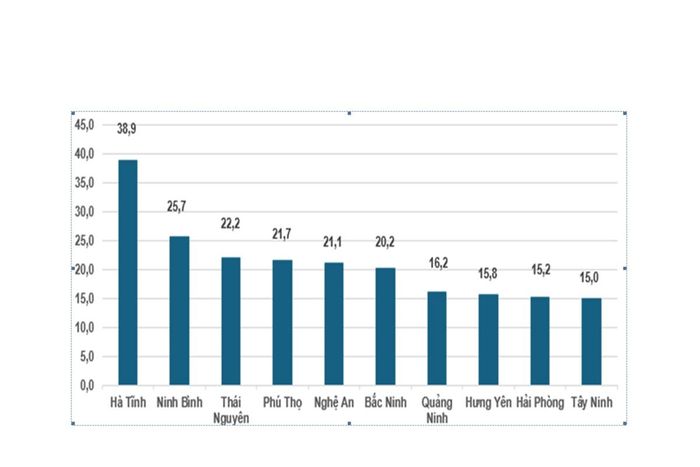 10 địa phương có Chỉ số IIP 8 tháng năm 2026 tăng cao nhất toàn quốc. Ảnh Cục Thống kê