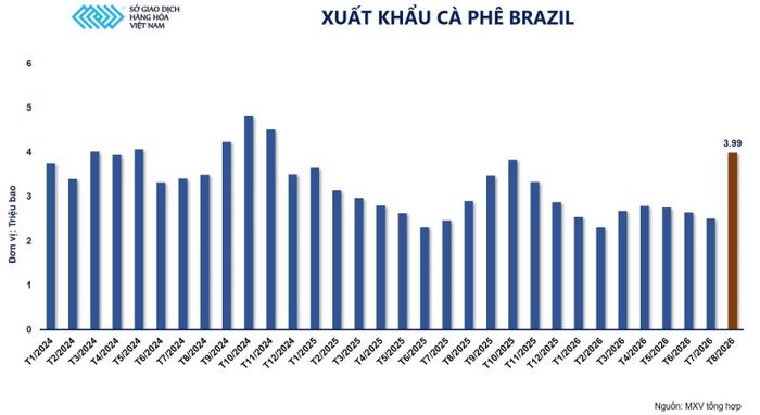Xuất khẩu cà phê Brazil.
