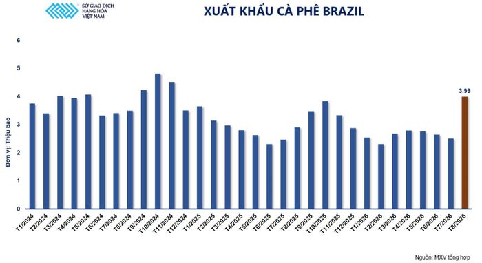 Xuất khẩu cà phê Brazil.