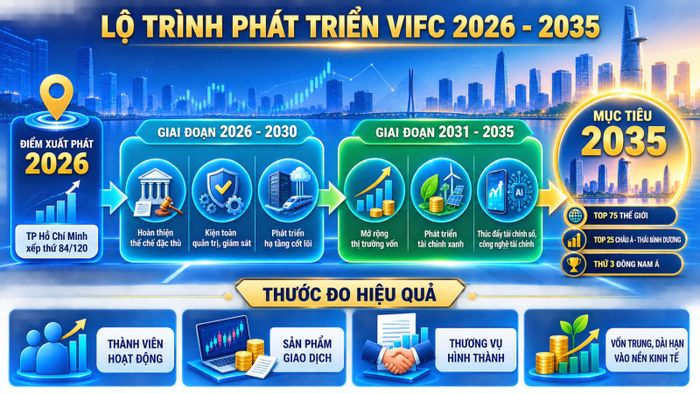Lộ trình phát triển VIFC đặt mục tiêu chuyển từ hoàn thiện thể chế, hạ tầng sang mở rộng thị trường và hình thành các giao dịch thực tế vào năm 2035. Ảnh minh họa